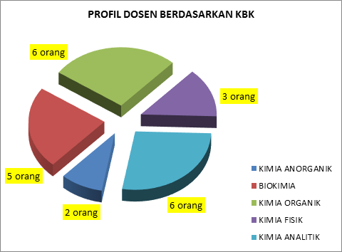 Profil Dosen kbk